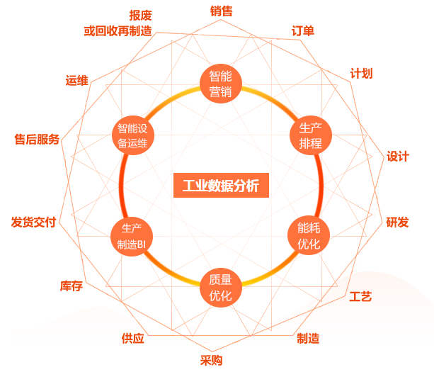產(chǎn)品全生命周期