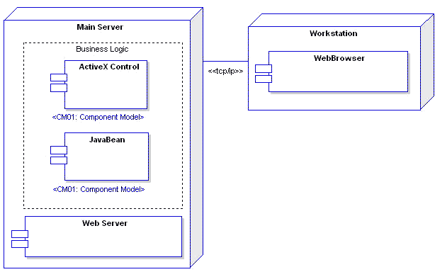 CASE軟件Enterprise Architect教程 ：組件模型