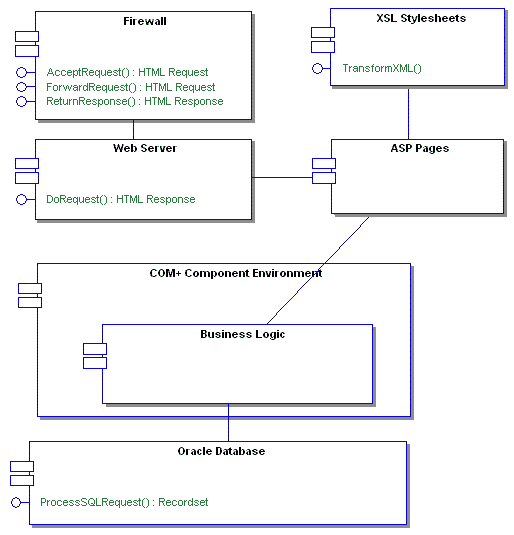 CASE軟件Enterprise Architect教程 ：組件模型