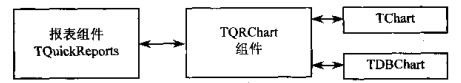 圖3.TQRChart組件關系圖