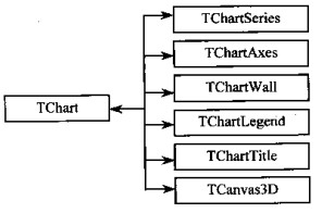 TChart關聯的對象
