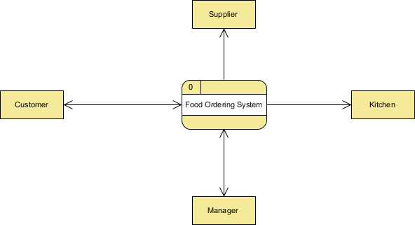 企業(yè)項(xiàng)目設(shè)計(jì)工具Visual Paradigm教程：數(shù)據(jù)流程圖示例