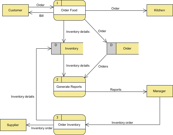 企業(yè)項(xiàng)目設(shè)計(jì)工具Visual Paradigm教程：數(shù)據(jù)流程圖示例