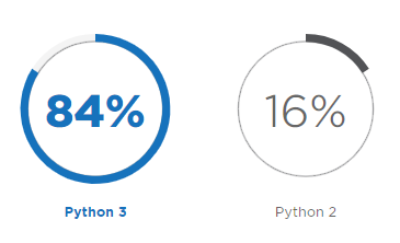 2018年Python開發人員調查報告，這些有趣現象您知道嗎？（一）