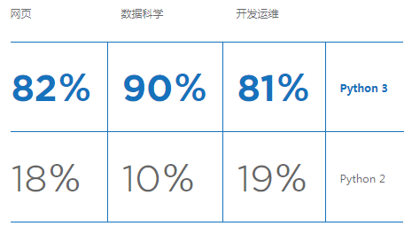2018年Python開發人員調查報告，這些有趣現象您知道嗎？（一）