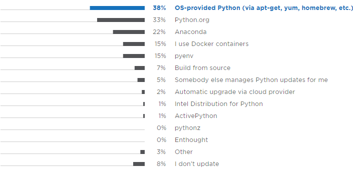 2018年Python開發人員調查報告，這些有趣現象您知道嗎？（一）