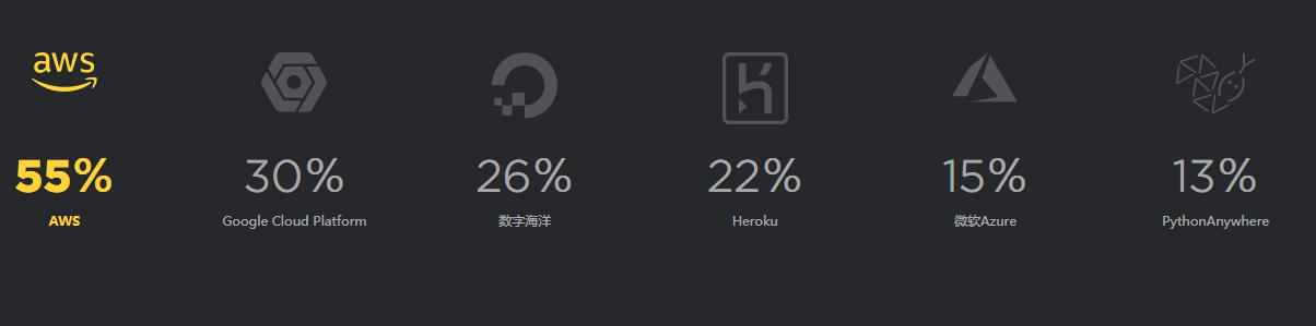 2018年Python開發人員調查報告，這些有趣現象您知道嗎？（一）