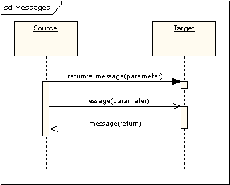 UML軟件開發與建模工具Enterprise Architect教程：UML 2教程-序列圖