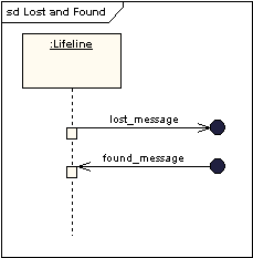 UML軟件開發與建模工具Enterprise Architect教程：UML 2教程-序列圖