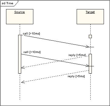 UML軟件開發與建模工具Enterprise Architect教程：UML 2教程-序列圖
