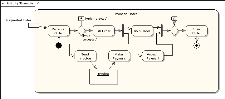UML軟件開發(fā)與建模工具Enterprise Architect教程：UML 2教程-活動(dòng)圖