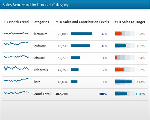 DundasDashboard，商業智能儀表盤，.NET，圖表控件，記分卡，scorecard，銷量
