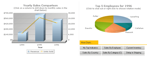 FusionCharts,Dashboard,圖表,demo
