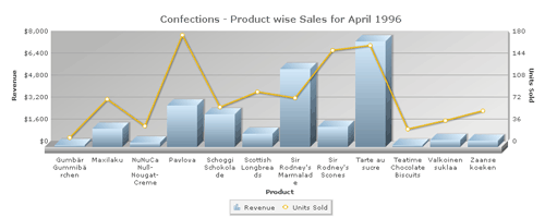 FusionCharts,Dashboard,圖表,demo
