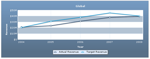 FusionCharts,Retail,Dashboard,圖表,demo