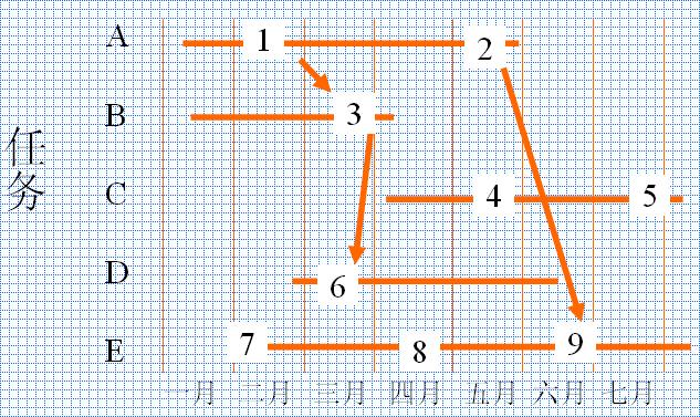 帶有分項目和分項目網絡的甘特圖