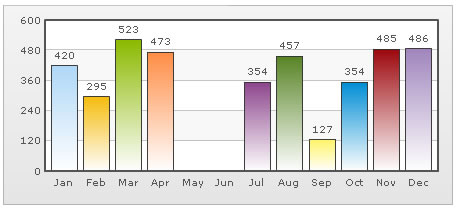 
FusionCharts,圖表,隱藏數(shù)據(jù)點