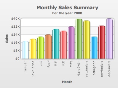 FusionCharts,圖表,多語言,多語言字符