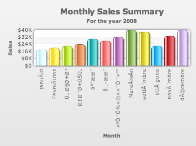 FusionCharts,圖表,多語言,多語言字符