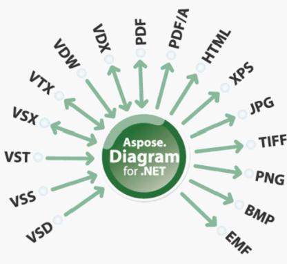Aspose.Diagram是一個關于Microsoft Visio文件使用的類庫
