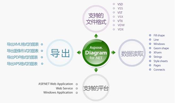 Aspose.Diagram是一個關于Microsoft Visio文件使用的類庫