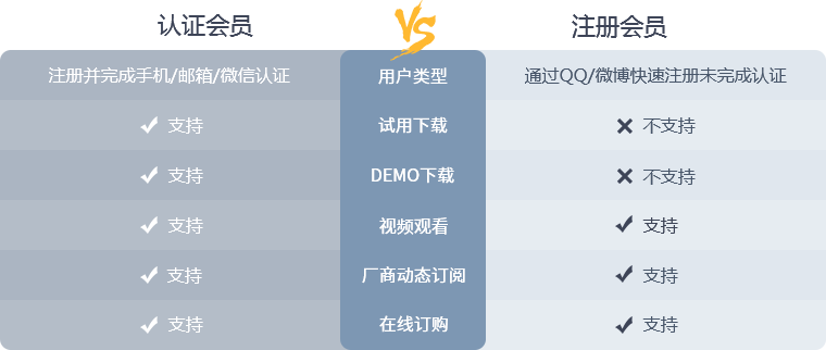 下載速度對比